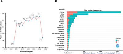 Bibliometric and visual analysis in the field of tea in cancer from 2013 to 2023